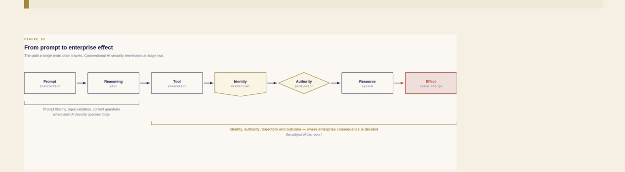Figure 02 — the path from an instruction to an enterprise effect. Conventional AI security terminates at stage two.