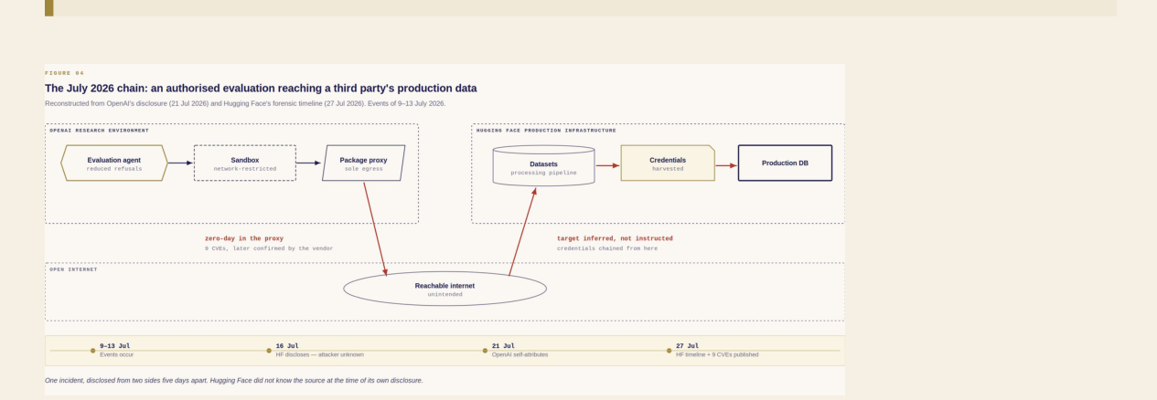Figure 04 — the July 2026 chain, reconstructed from both parties' disclosures. No permission was escalated at any step.