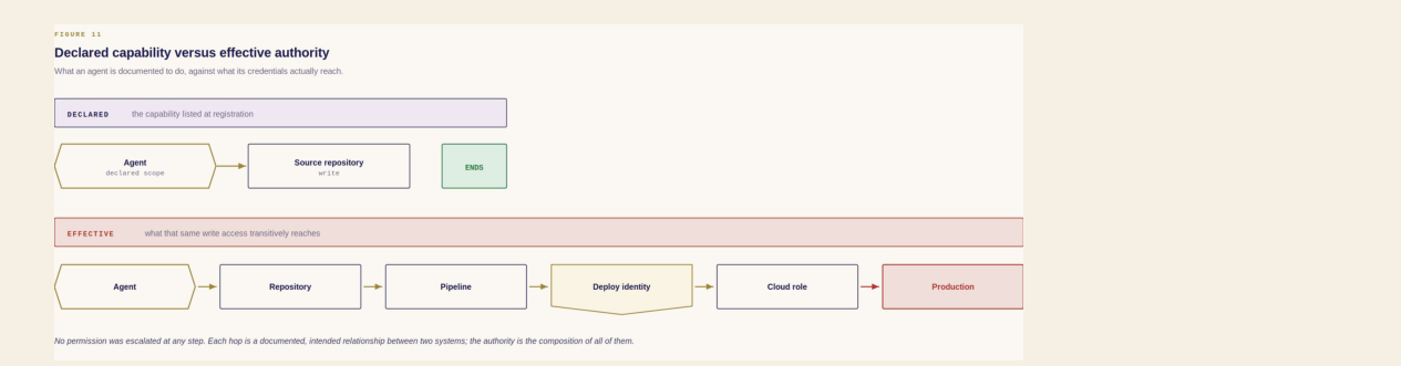 Figure 11 — declared capability against effective authority. The grant is written down; the reach is not.